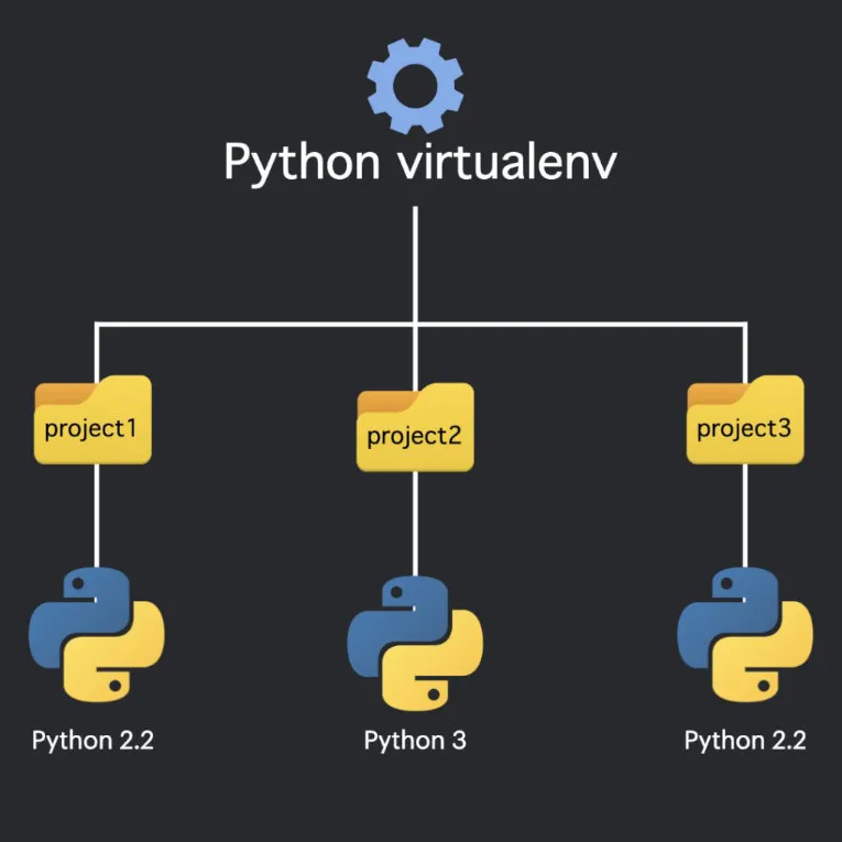 Python虚拟环境的创建和使用教程