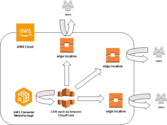 使用AWS的Cloudfront CDN给你的网站加速